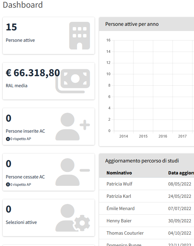 Dettaglio della dashboard delle HR